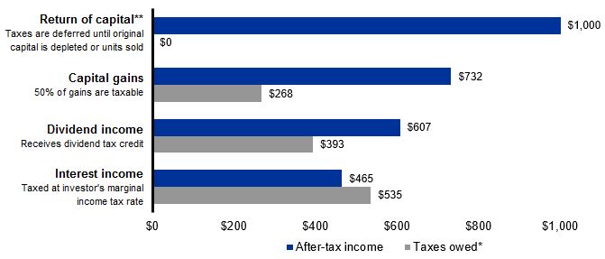 Differences in taxation for $1,000 of distributions